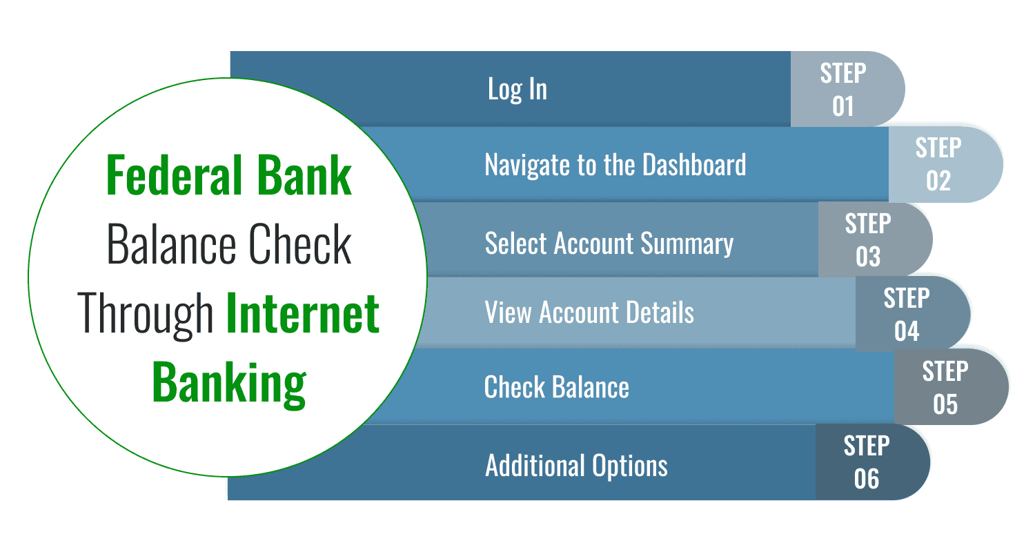 Federal Bank Balance Check Through Internet Banking